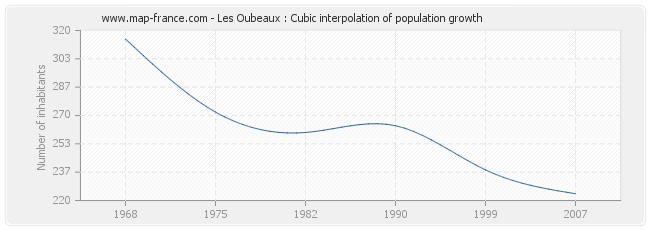 Les Oubeaux : Cubic interpolation of population growth